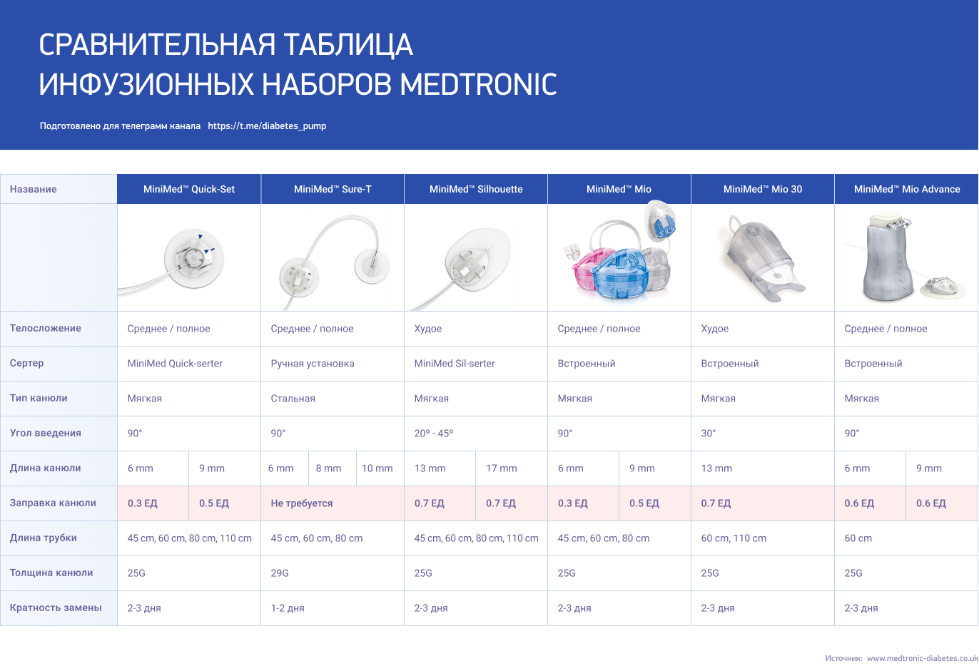 Помпа медтроник отзывы. Медтроник силуэт инфузионный набор для инсулиновой помпы. Сравнение инсулиновых помп Медтроник. Инфузионные наборы Мио для помпы Медтроник. Канюля для инсулиновой помпы Медтроник.